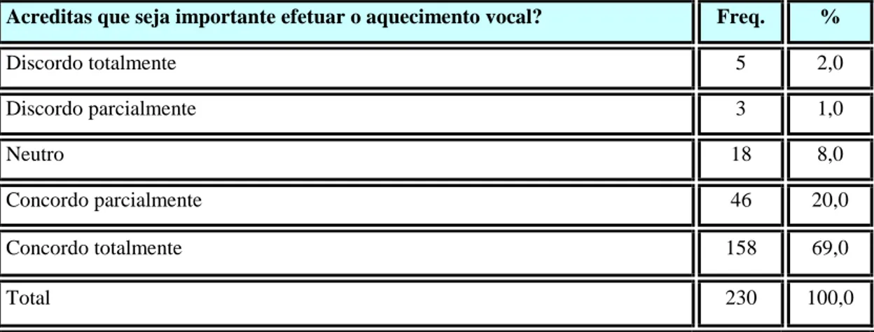 Tabela 5 – Caraterísticas dos sujeitos da amostra quanto à importância de  efetuar o aquecimento vocal 