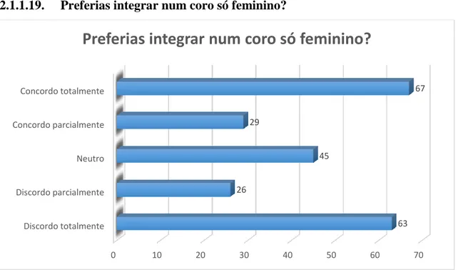 Gráfico 19 – Opinião dos alunos se preferiam integrar num coro só feminino 