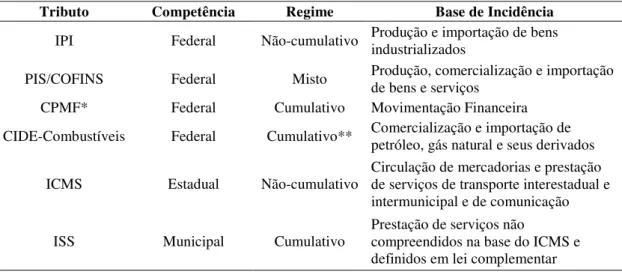 Tabela 3: Tributos Indiretos no Brasil 