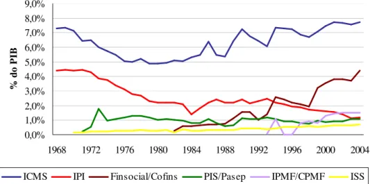 Gráfico 2: Tributação sobre bens e serviços: 1968-2004 (em % do PIB) 