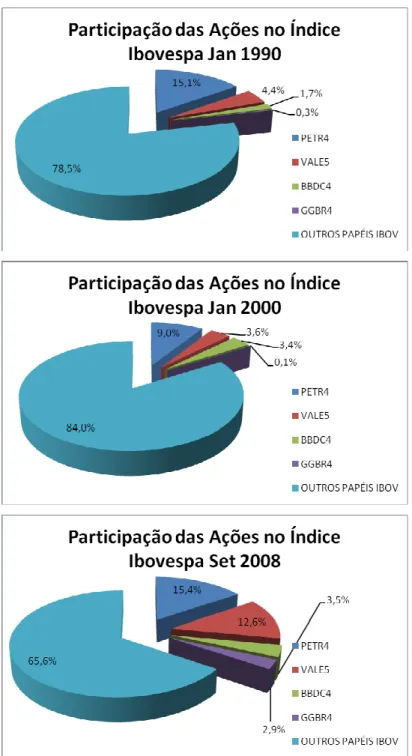 Figura 3.2: Participação das Ações no Índice Ibovespa de 1990-2008. 