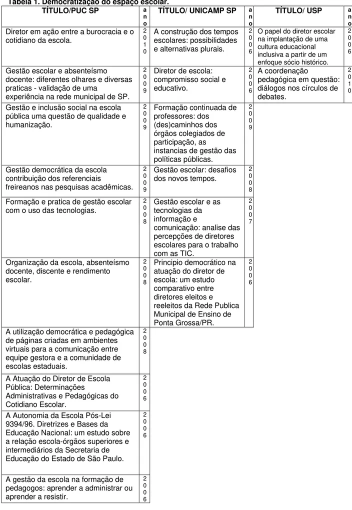 Tabela 1. Democratização do espaço escolar.  TÍTULO/PUC SP  a n o TÍTULO/ UNICAMP SP  ano TÍTULO/ USP  ano