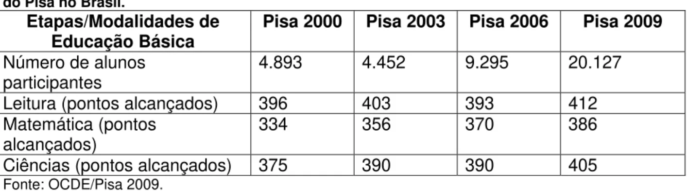 Tabela 2 - quadro comparativo dos resultados das quatro aplicações (2000, 2003, 20006 e 2009)  do Pisa no Brasil