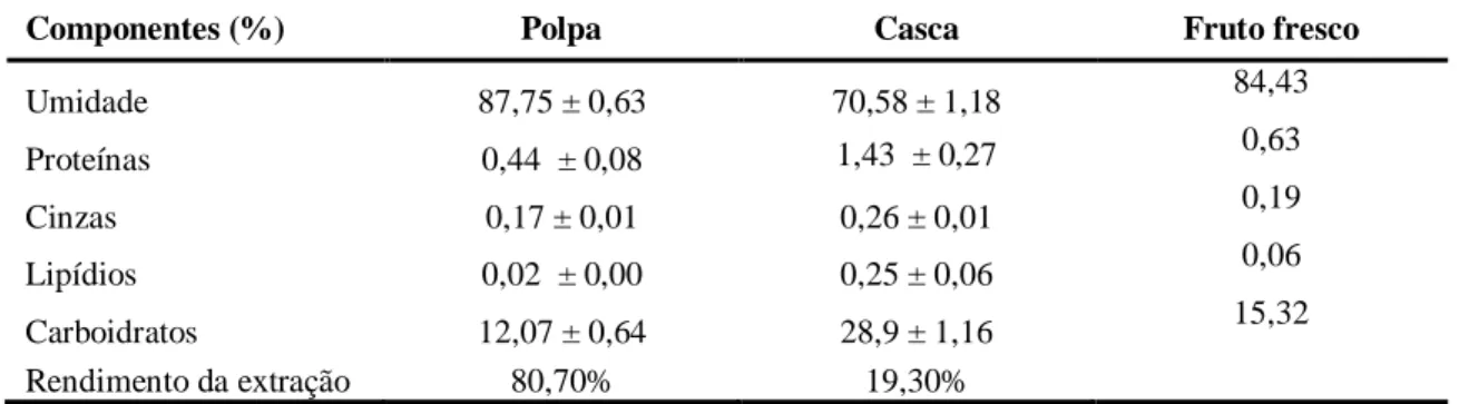 Tabela 1 - Média dos valores e desvio padrão da composição centesimal das frações da polpa e casca de  mirtilo (g/100 g) e estimativa da participação na composição do fruto inteiro