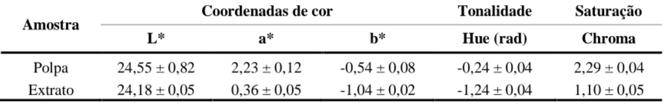 Tabela 3 - Coordenadas de cor (L*,a*, b*), tonalidade (hue) e chroma da polpa e extrato de mirtilo