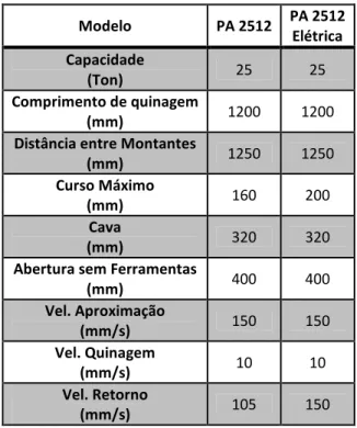 Tabela 4.1 - Especificações técnicas do modelo atual e do protótipo 