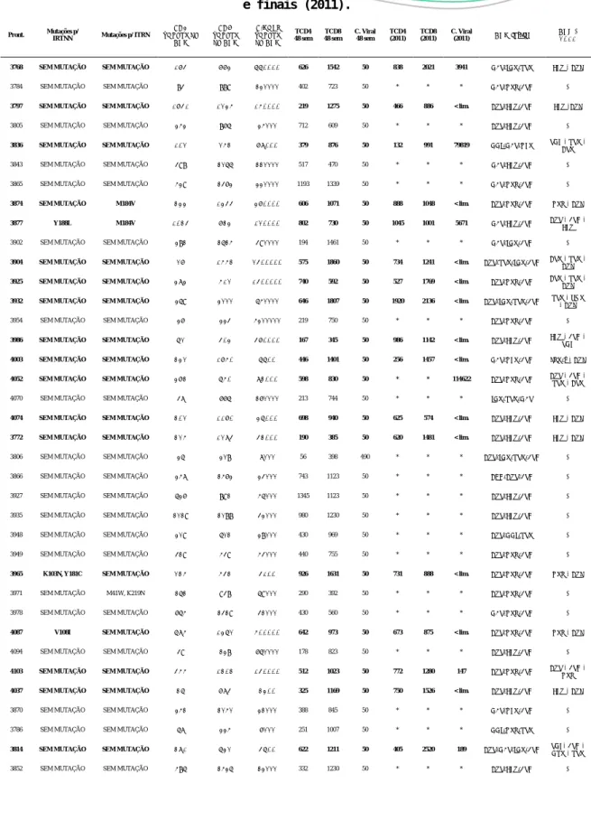 Tabela 2. GRUPO 2 - Características virológicas e imunológicas dos pacientes virgens de  tratamento, após 48 semanas, com 10 anos após o diagnóstico e com o uso de ARVs iniciais (2001) 