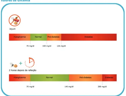 Figura 5 -Valores da Glicémia  Fonte: Portal da Diabetes 