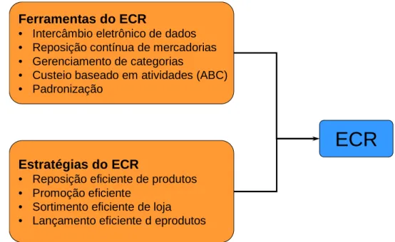 Figura 3 – Estratégias e Ferramentas do ECR 