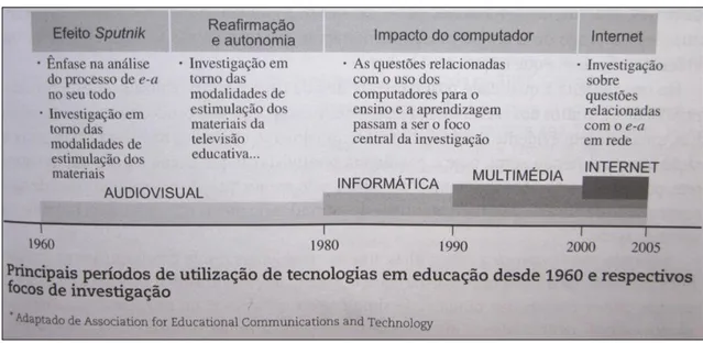 Figura 2 - Cronologia sobre a utilização de tecnologias na educação, proposta por Costa (2007).
