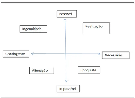 Figura 1 - Esquema: Possível - Impossível x Necessário- Contingente. 