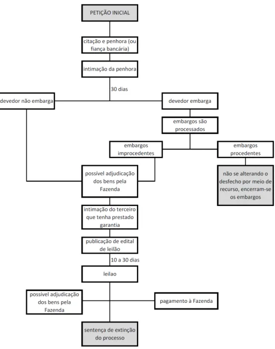 Figura 2 – Esquema gráfico do processo de execução fiscal na 1ª instância judicial. 