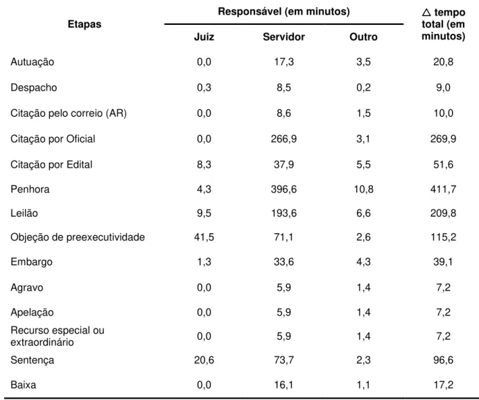 Tabela 2 - Etapas da execução fiscal, agente responsável e quantitativo de mão de obra diretamente  empregada 