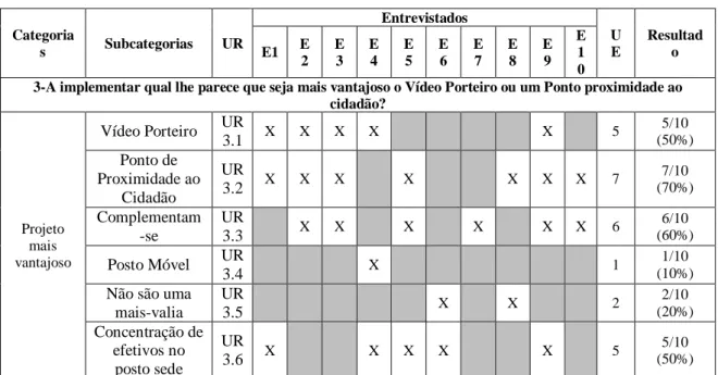 Tabela 3 - Matriz de análise da pergunta 3 
