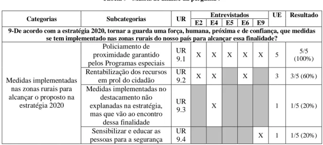Tabela 9 - Matriz de análise da pergunta 9 