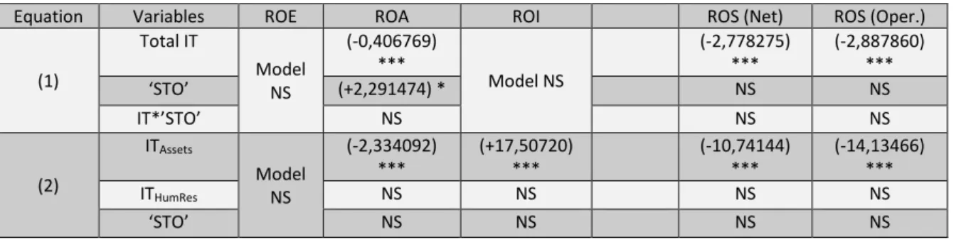 Table 1: Impact of IS/IT and the ‘stakeholder orientation' on firm financial performance 