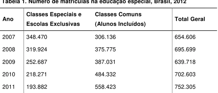 Tabela 1. Número de matrículas na educação especial, Brasil, 2012  Ano  Classes Especiais e 