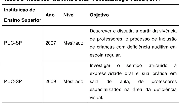 Tabela 5. T rabalhos referentes à área “Fonoaudiologia”, Brasil, 2011 Instituição de  