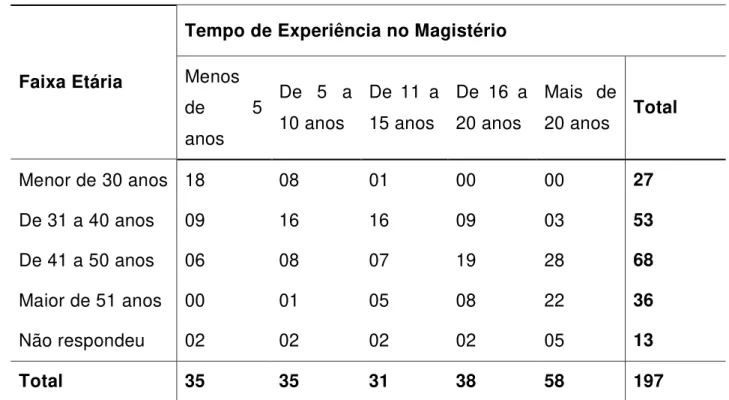 Tabela  10.  Distribuição  de  197  professores  respondentes  por  faixa  etária  e  tempo de experiência no magistério, São Paulo, 2012 