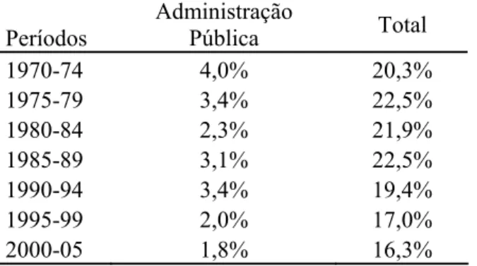 Tabela 1: Taxas de Formação Bruta de Capital Fixo, Administração Pública e Total (%)  Períodos  Administração Pública  Total  1970-74 4,0%  20,3%  1975-79 3,4%  22,5%  1980-84 2,3%  21,9%  1985-89 3,1%  22,5%  1990-94 3,4%  19,4%  1995-99 2,0%  17,0%  2000