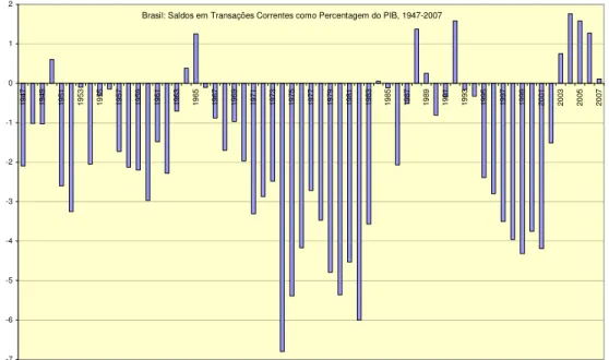Gráfico 6: Saldos do Balanço de Pagamentos em Conta Corrente, 1947-2007 (% do PIB) 