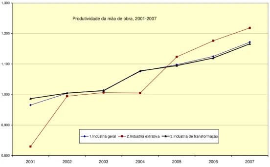 Gráfico 7: Produtividade da Mão de Obra na Indústria — Total (2001-2007) 