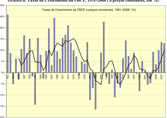 Gráfico 8: Taxas de Crescimento da FBCF, 1951-2008 ( a preços constantes, em %) 