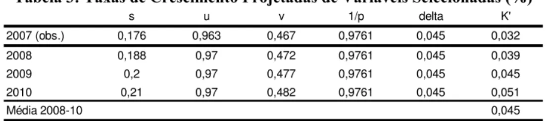 Tabela 3: Taxas de Crescimento Projetadas de Variáveis Selecionadas (%) 
