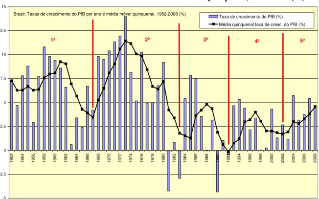 Gráfico 1: Taxas de Crescimento do PIB e Média Móvel Qüinqüenal, 1952-2008* (%) 