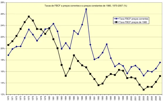 Gráfico 2: Brasil – Taxas de Formação Bruta de Capital Fixo a Preços Correntes e a Preços  Constantes de 1980, 1970-2007 (% do PIB) 