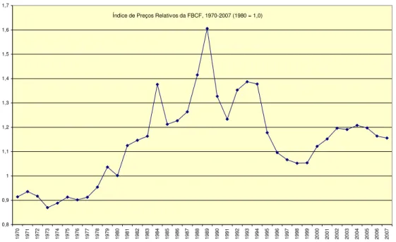 Gráfico 3: Brasil – Índice de Preços Relativos da Formação Bruta de Capital Fixo, 1970-2007  (1980 = 1,0) 