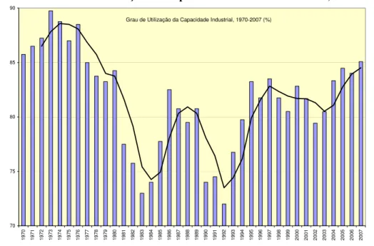 Gráfico 4: Níveis de Utilização da Capacidade Industrial Instalada, 1970-2007 (%) 