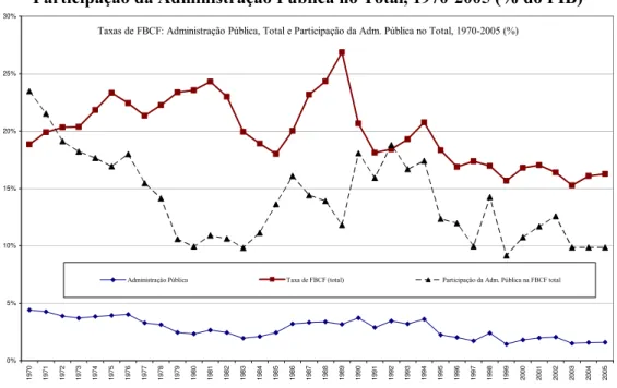 Gráfico 5: Taxas de Formação Bruta de Capital Fixo — Administração Pública, Total e  Participação da Administração Pública no Total, 1970-2005 (% do PIB) 