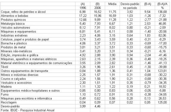 Tabela 3 - Composição setorial do valor da transformação industrial 