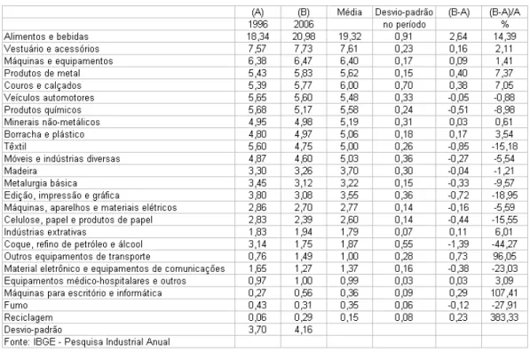 Tabela 4 – Composição setorial do emprego industrial 