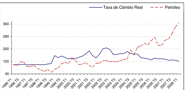 Gráfico 2 – Evolução da Taxa de Câmbio Real e do Preço do Petróleo  40120200280360 19 9 6  T 1 19 9 6  T 3 19 9 7  T 1 19 9 7  T 3 19 9 8  T 1 19 9 8  T 3 19 9 9  T 1 19 9 9  T 3 20 0 0  T 1 20 0 0  T 3 20 0 1  T 1 20 0 1  T 3 20 0 2  T 1 20 0 2  T 3 20 0 