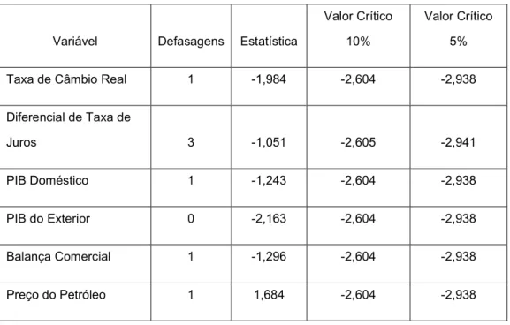 Tabela 5 - Teste de Dickey-Fuller para Raiz Unitária nas S‘ries 