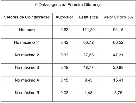 Tabela 6 - Teste de Cointegração de Johansen  0 Defasagens na Primeira Diferença 