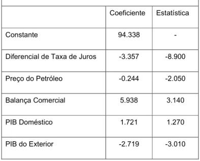 Tabela 7 – Estimativas dos Coeficientes do Vetor de Cointegração  Variável Dependente: Taxa de Câmbio Real 