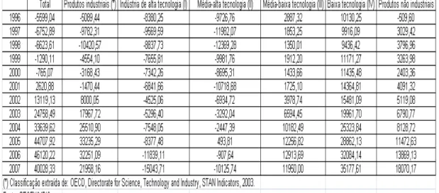 Tabela 1 – Balança comercial da indústria por intensidade tecnológica 