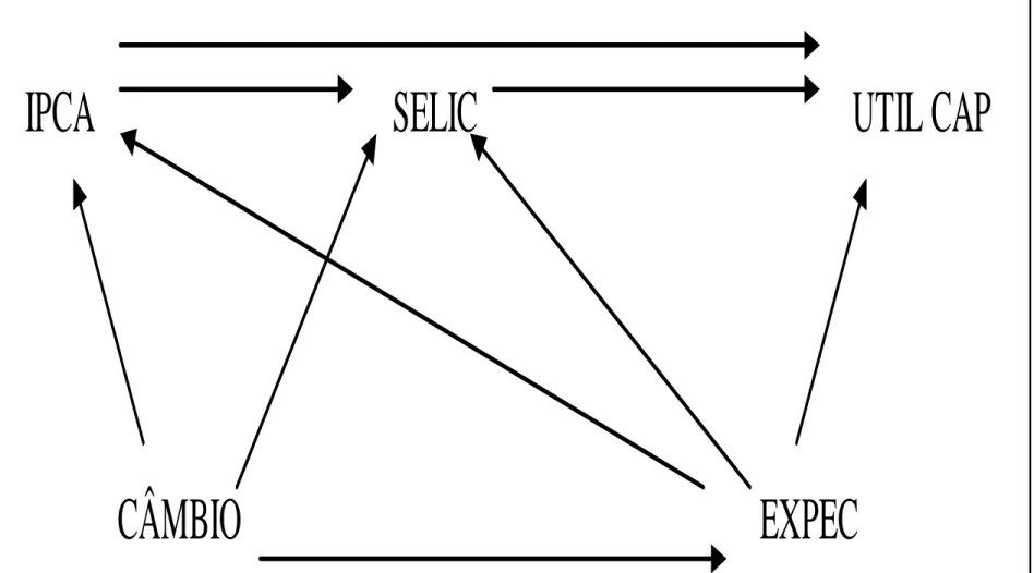 Figura 6: Diagrama de causalidade entre as variáveis 