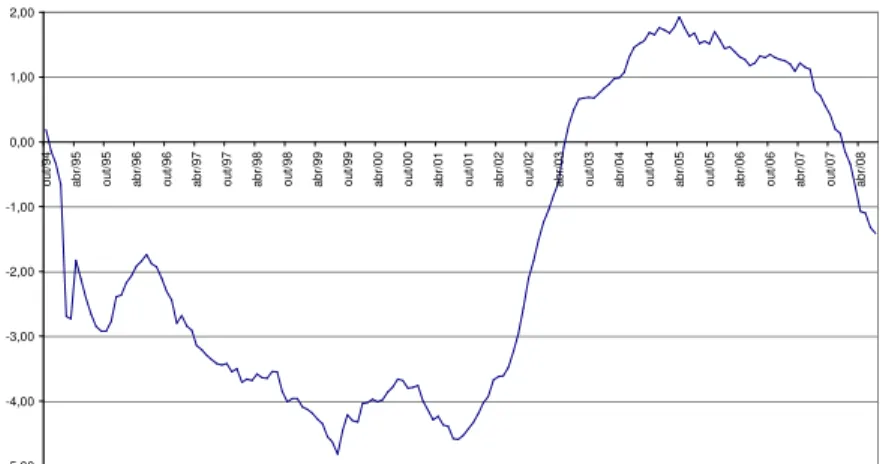 Figura 3: Evolução do Saldo em Conta Corrente como Proporção do PIB (1994-2008) 