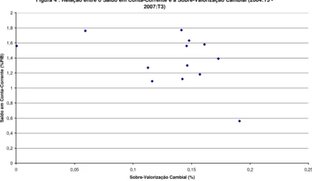 Figura 4 : Relação entre o Saldo em Conta-Corrente e a Sobre-Valorização Cambial (2004:T3 -  2007:T3) 00,20,40,60,811,21,41,61,82 0 0,05 0,1 0,15 0,2 0,25 Sobre-Valorização Cambial (%)Saldo em Conta-Corrente (%PIB)