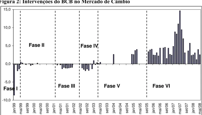 Figura 2: Intervenções do BCB no Mercado de Câmbio 