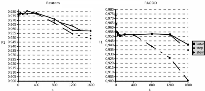 Figure 1 shows F 1 -measure for the positive class, for different values of s and the top concept of both datasets.