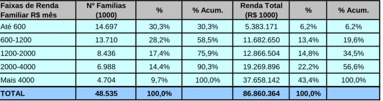 TABELA 2 – Distribuição de Renda da população brasileira 