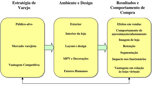 FIGURA 4 – Visão estratégica do ambiente de varejo 