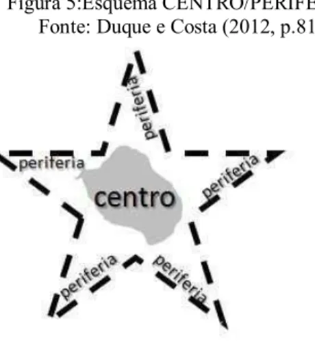Figura 5:Esquema CENTRO/PERIFERIA  Fonte: Duque e Costa (2012, p.81) 