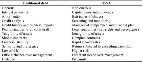 Table 2 – Traditional debt x PE/VC: Different characteristics 