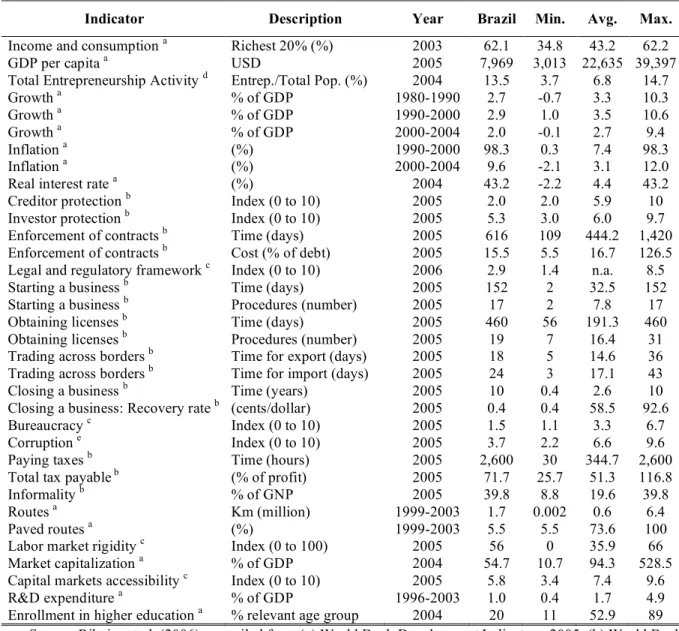 Table 4 – Economic and Institutional Indicators 35
